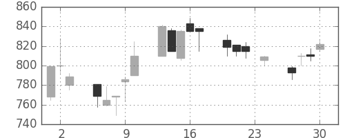 日立の日足チャート(1993年12月)