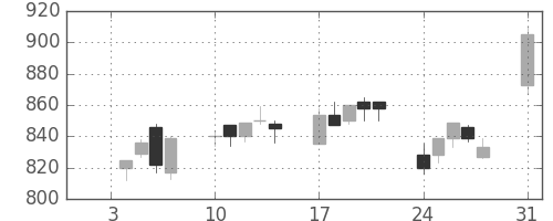 日立の日足チャート(1994年1月)
