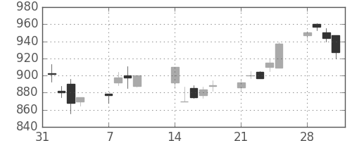 日立の日足チャート(1994年2月)