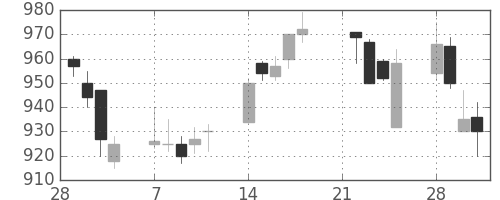 日立の日足チャート(1994年3月)