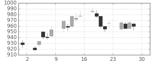 日立の日足チャート(1994年4月)