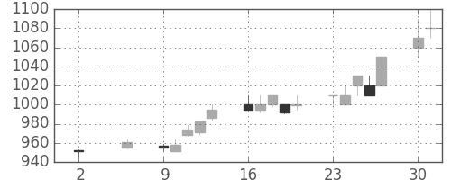 日立の日足チャート(1994年5月)