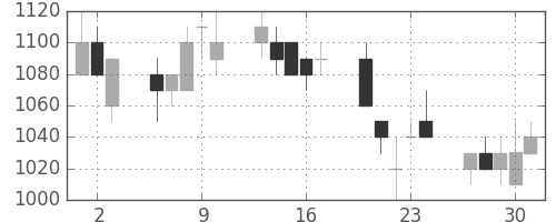 日立の日足チャート(1994年6月)