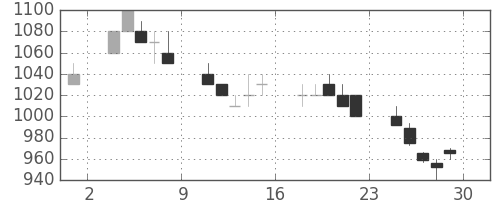 日立の日足チャート(1994年7月)