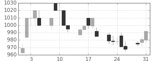 日立の日足チャート(1994年8月)