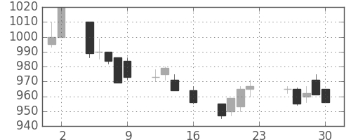 日立の日足チャート(1994年9月)
