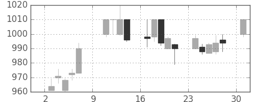 日立の日足チャート(1994年10月)