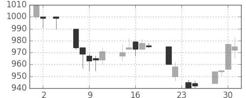 日立の日足チャート(1994年11月)