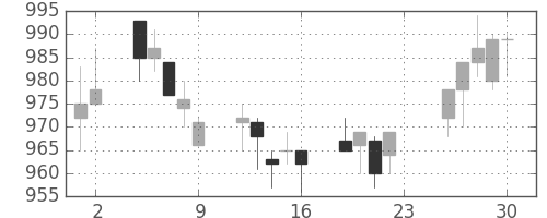 日立の日足チャート(1994年12月)