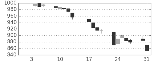 日立の日足チャート(1995年1月)