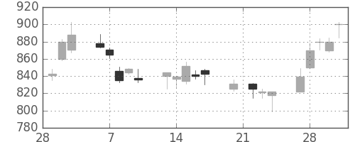 日立の日足チャート(1995年3月)