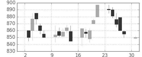 日立の日足チャート(1995年4月)