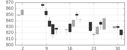 日立の日足チャート(1995年5月)