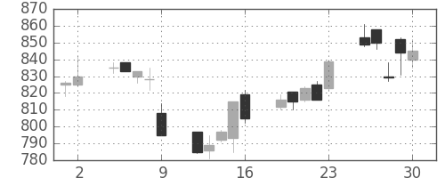 日立の日足チャート(1995年6月)