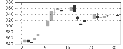日立の日足チャート(1995年7月)
