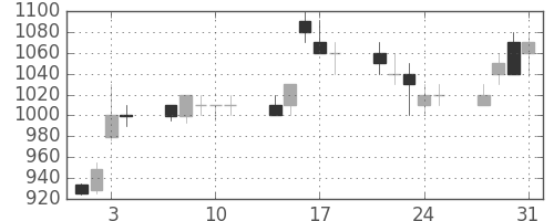 日立の日足チャート(1995年8月)