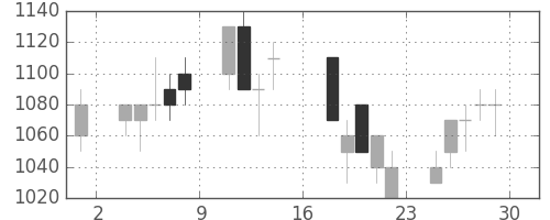 日立の日足チャート(1995年9月)