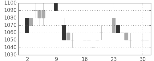 日立の日足チャート(1995年10月)