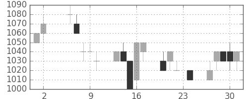 日立の日足チャート(1995年11月)