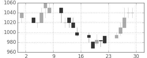 日立の日足チャート(1995年12月)