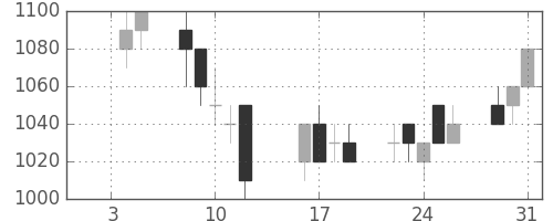 日立の日足チャート(1996年1月)