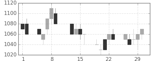 日立の日足チャート(1996年2月)