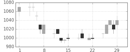 日立の日足チャート(1996年3月)