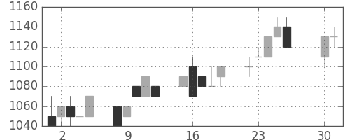 日立の日足チャート(1996年4月)