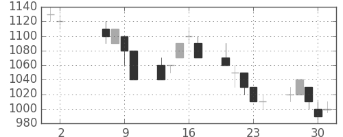 日立の日足チャート(1996年5月)