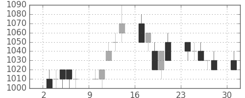日立の日足チャート(1996年6月)