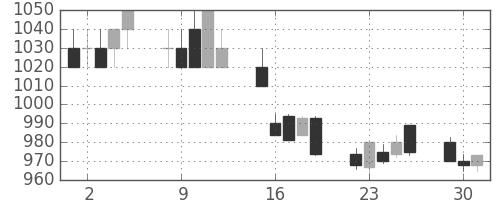 日立の日足チャート(1996年7月)