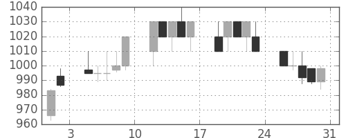 日立の日足チャート(1996年8月)