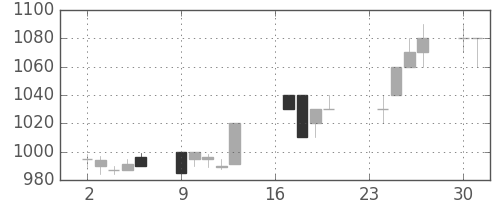 日立の日足チャート(1996年9月)