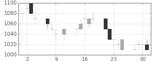 日立の日足チャート(1996年10月)