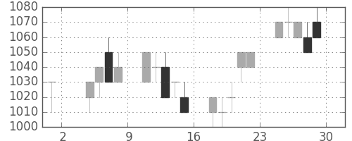 日立の日足チャート(1996年11月)