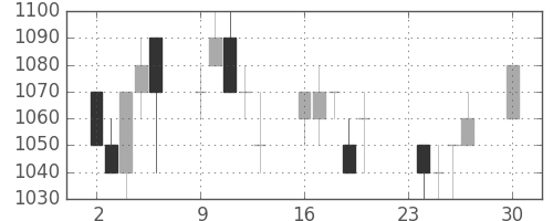 日立の日足チャート(1996年12月)