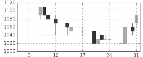 日立の日足チャート(1997年1月)