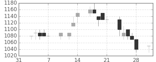 日立の日足チャート(1997年2月)