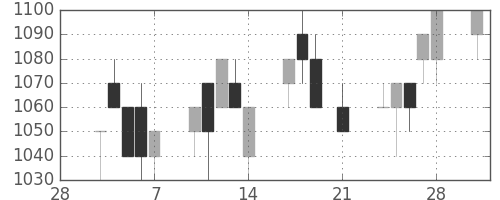 日立の日足チャート(1997年3月)
