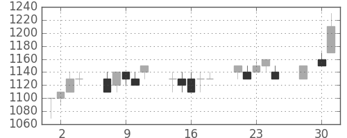 日立の日足チャート(1997年4月)