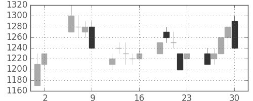 日立の日足チャート(1997年5月)