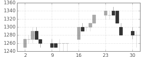日立の日足チャート(1997年6月)