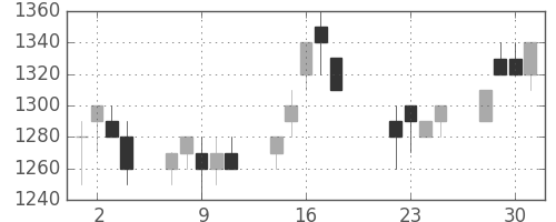 日立の日足チャート(1997年7月)