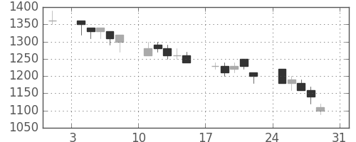 日立の日足チャート(1997年8月)