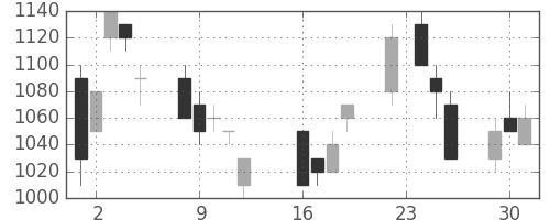 日立の日足チャート(1997年9月)