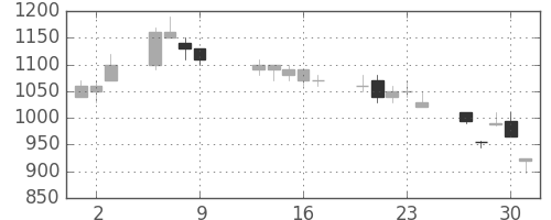 日立の日足チャート(1997年10月)