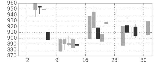 日立の日足チャート(1997年11月)