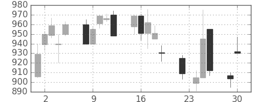 日立の日足チャート(1997年12月)