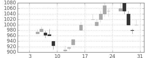 日立の日足チャート(1998年1月)