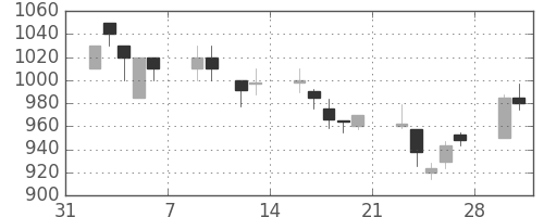 日立の日足チャート(1998年2月)